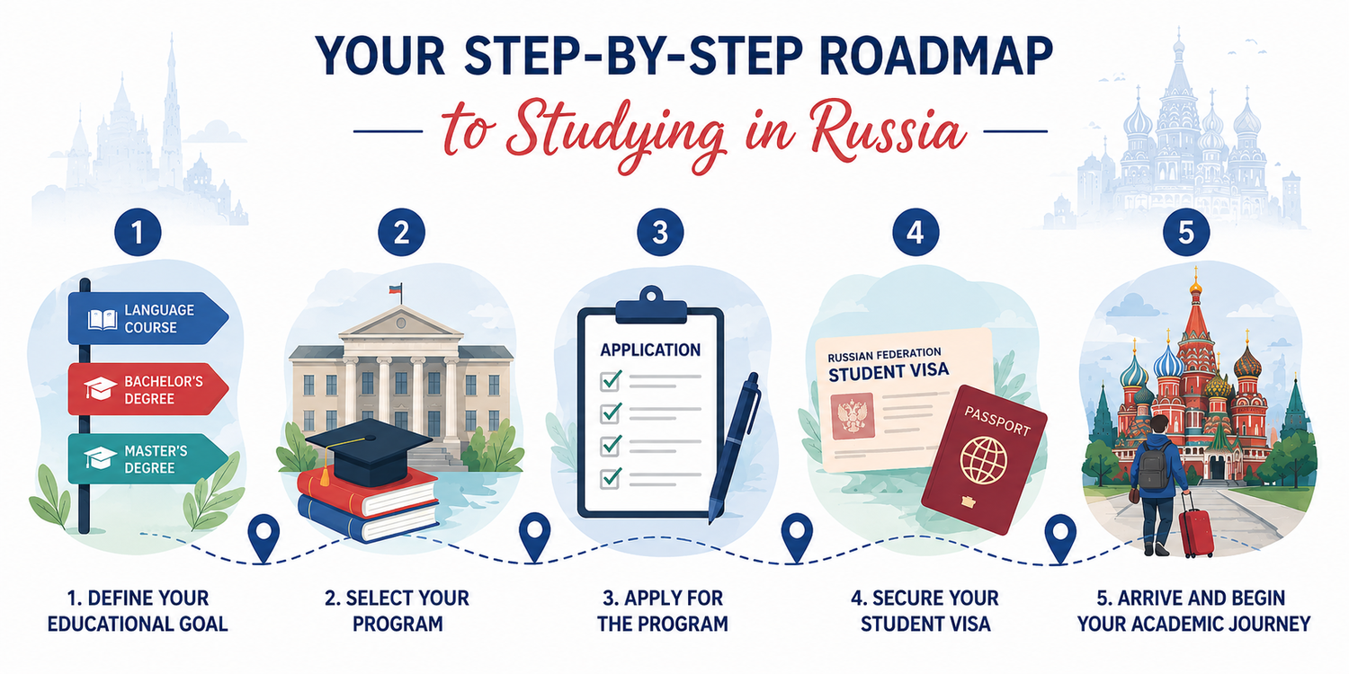 Infographic: roadmap to study in Russia – program selection, university application, student visa, arrival